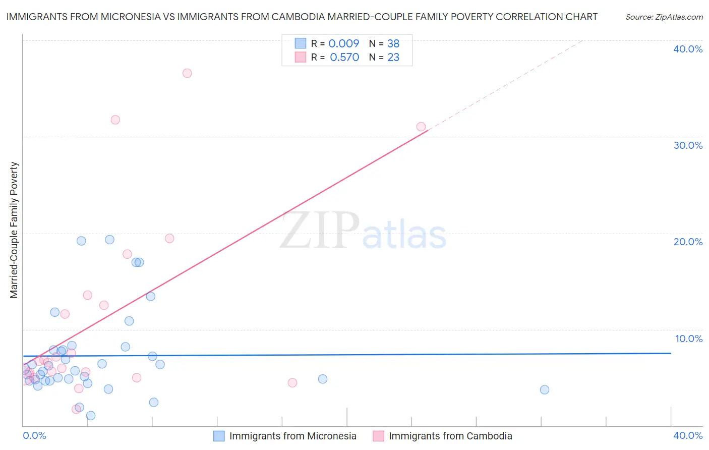 Immigrants from Micronesia vs Immigrants from Cambodia Married-Couple Family Poverty