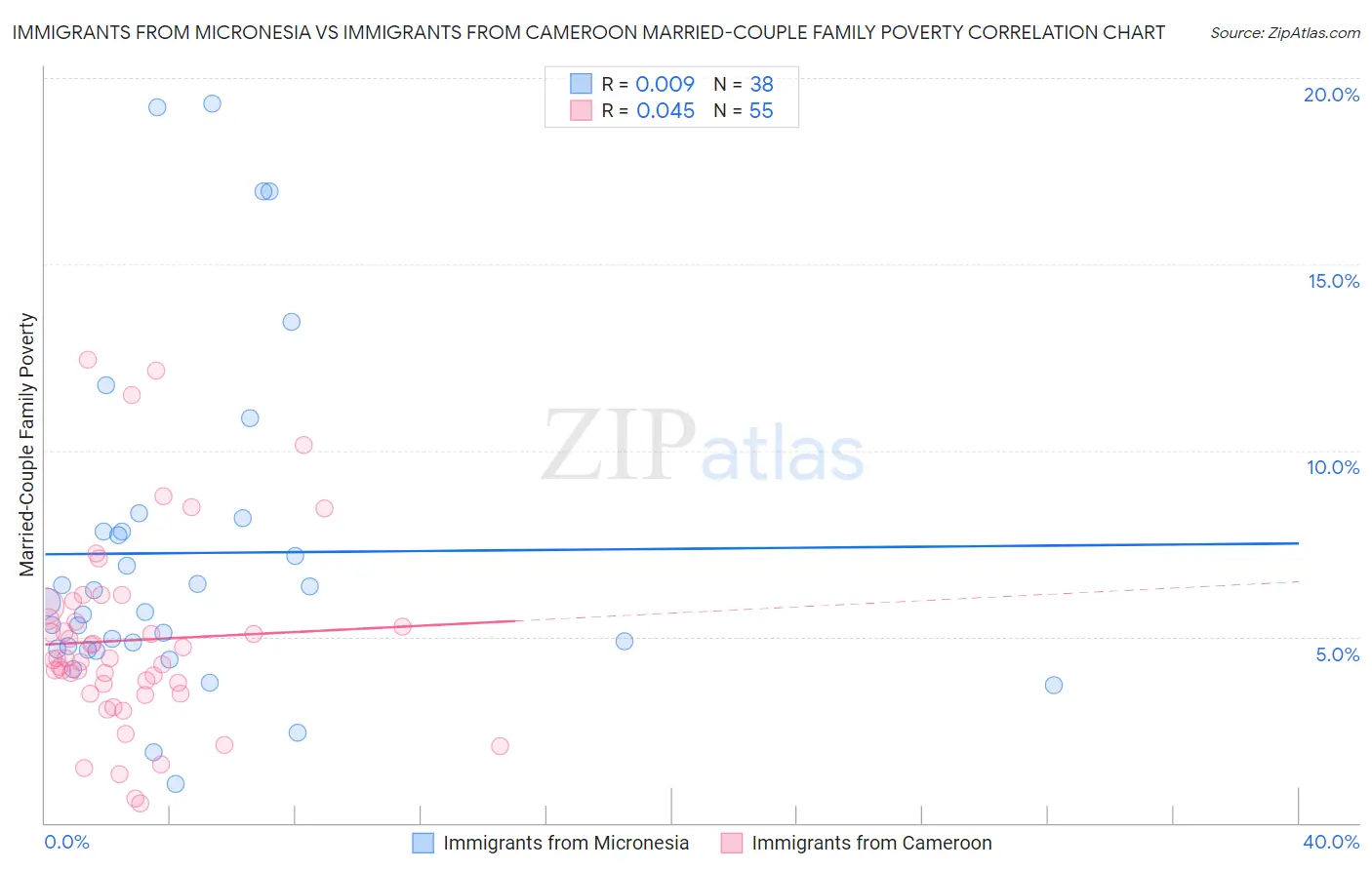 Immigrants from Micronesia vs Immigrants from Cameroon Married-Couple Family Poverty