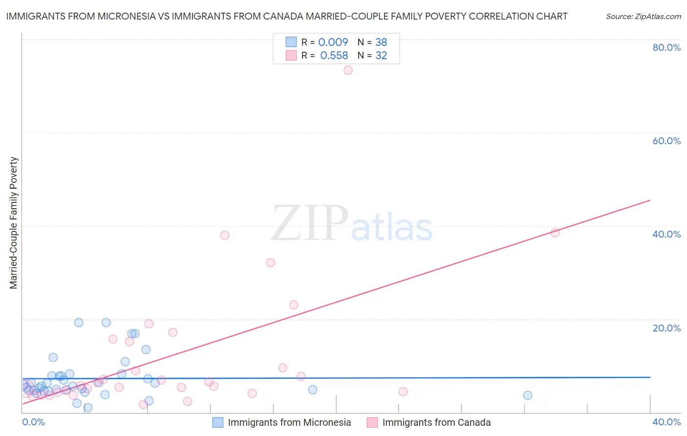 Immigrants from Micronesia vs Immigrants from Canada Married-Couple Family Poverty