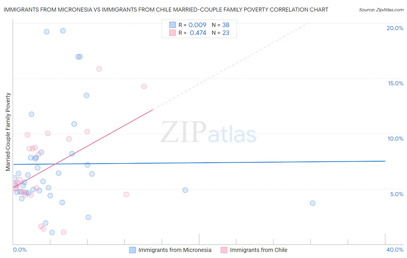 Immigrants from Micronesia vs Immigrants from Chile Married-Couple Family Poverty