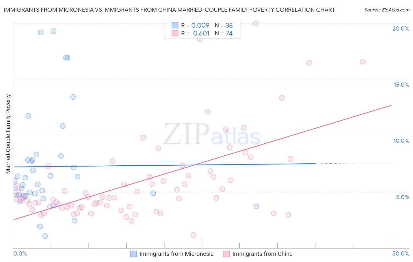 Immigrants from Micronesia vs Immigrants from China Married-Couple Family Poverty