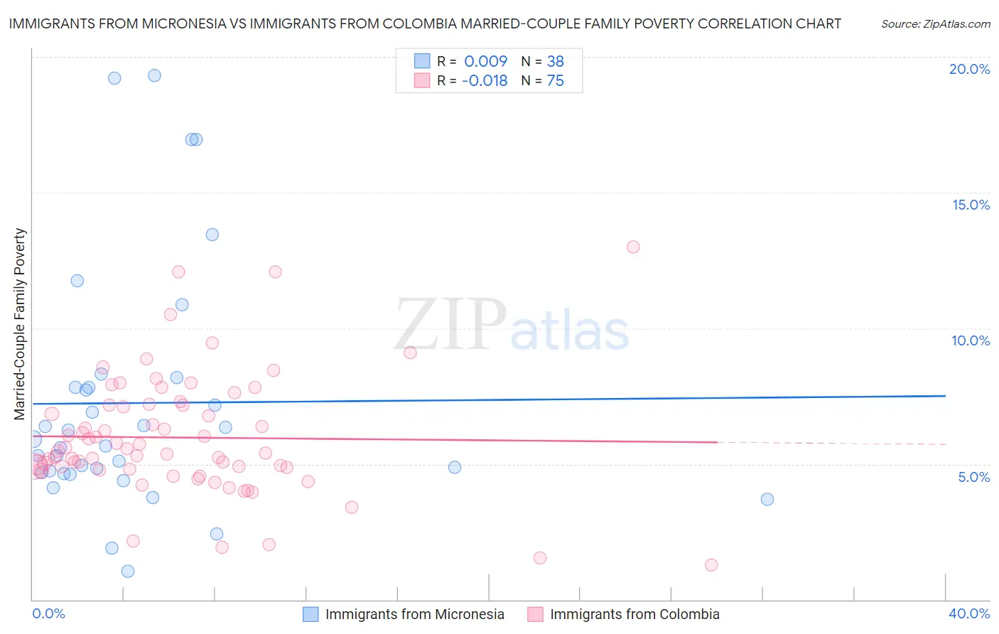 Immigrants from Micronesia vs Immigrants from Colombia Married-Couple Family Poverty
