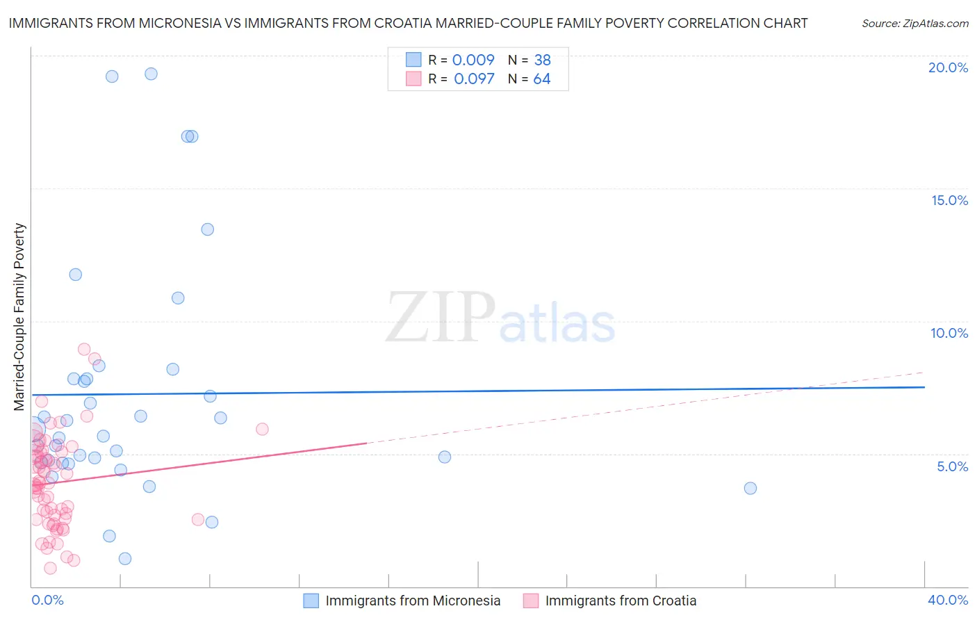 Immigrants from Micronesia vs Immigrants from Croatia Married-Couple Family Poverty