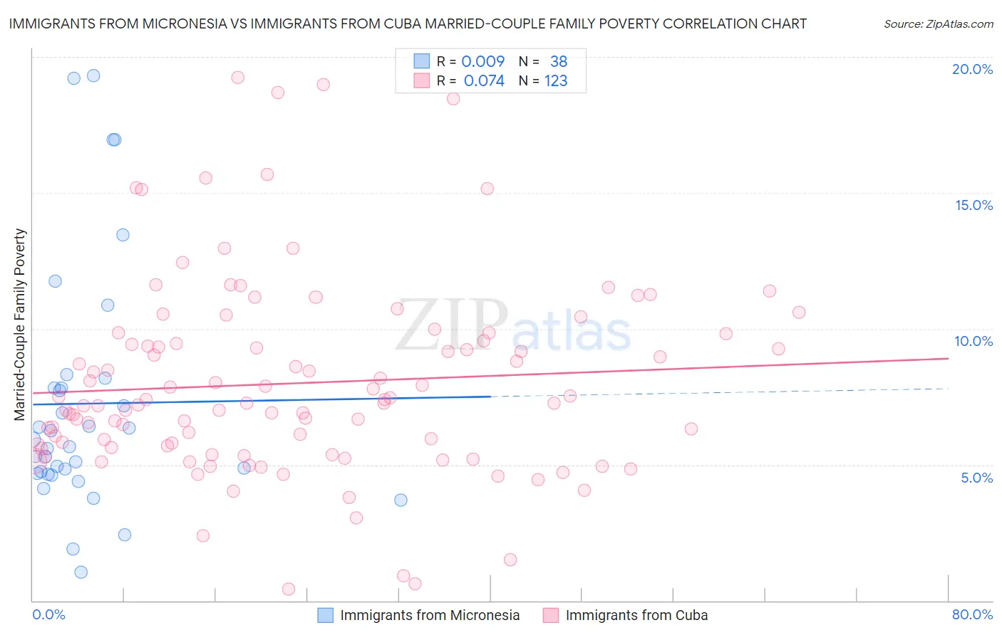 Immigrants from Micronesia vs Immigrants from Cuba Married-Couple Family Poverty