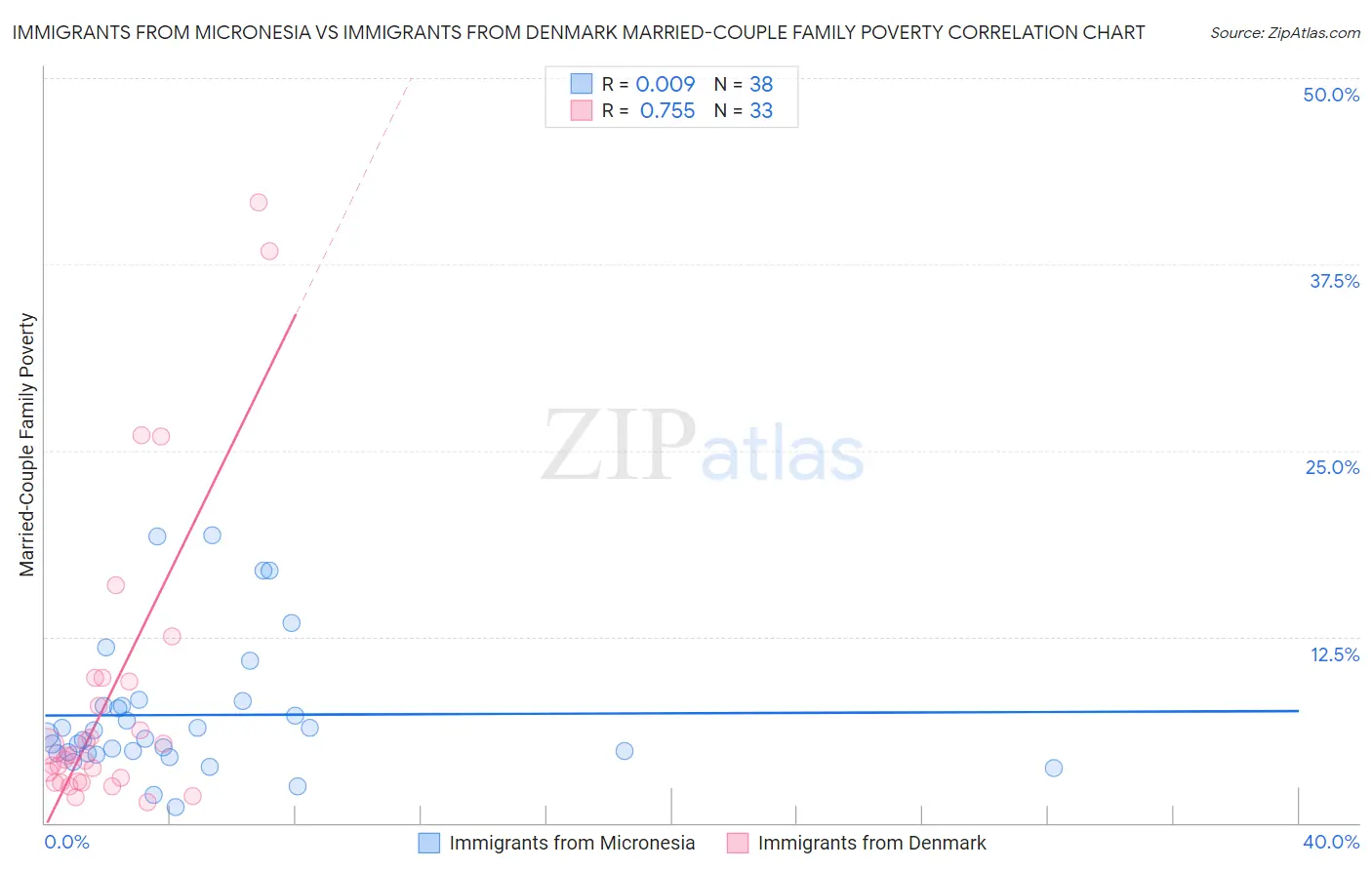 Immigrants from Micronesia vs Immigrants from Denmark Married-Couple Family Poverty