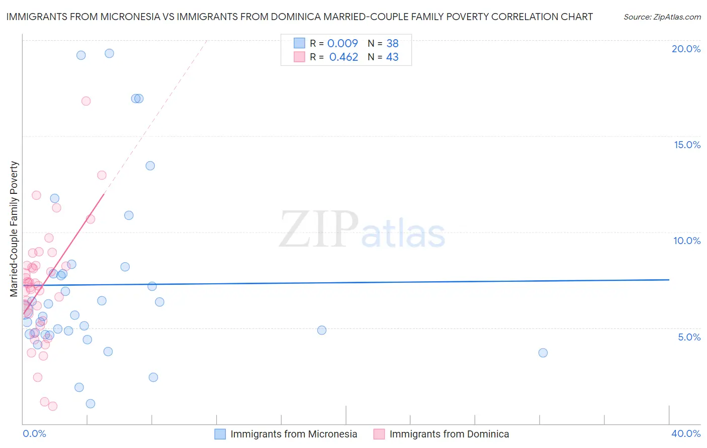 Immigrants from Micronesia vs Immigrants from Dominica Married-Couple Family Poverty