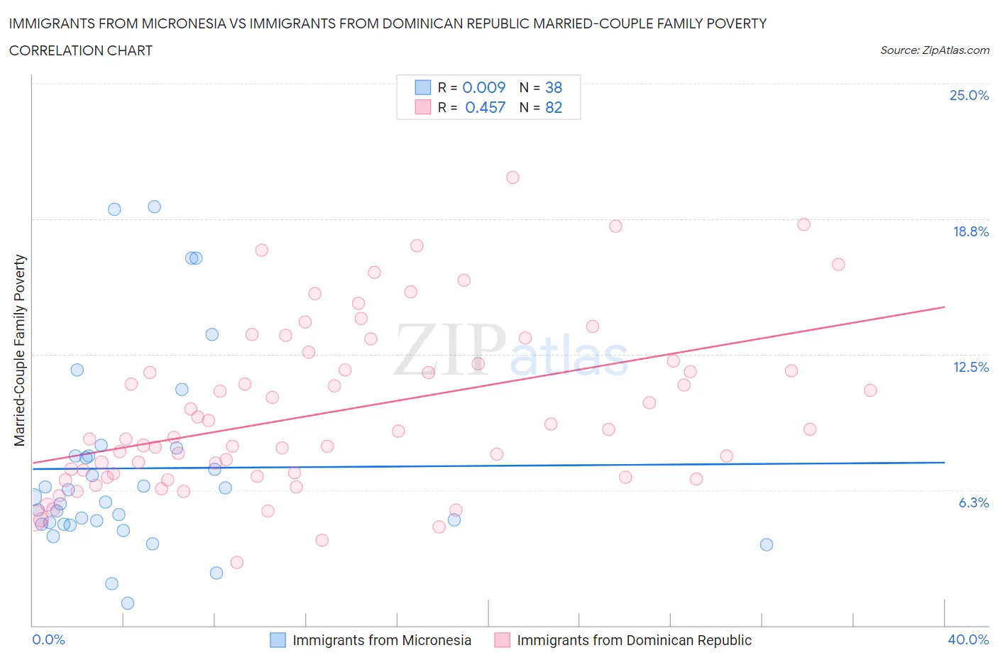 Immigrants from Micronesia vs Immigrants from Dominican Republic Married-Couple Family Poverty