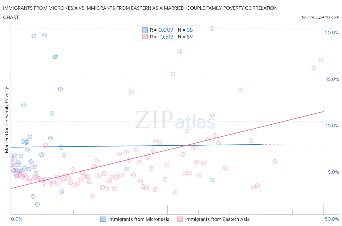 Immigrants from Micronesia vs Immigrants from Eastern Asia Married-Couple Family Poverty