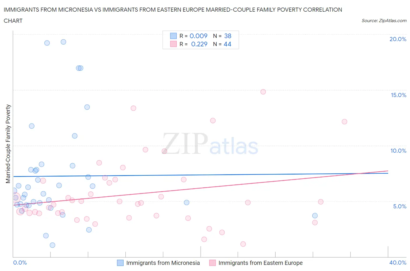 Immigrants from Micronesia vs Immigrants from Eastern Europe Married-Couple Family Poverty