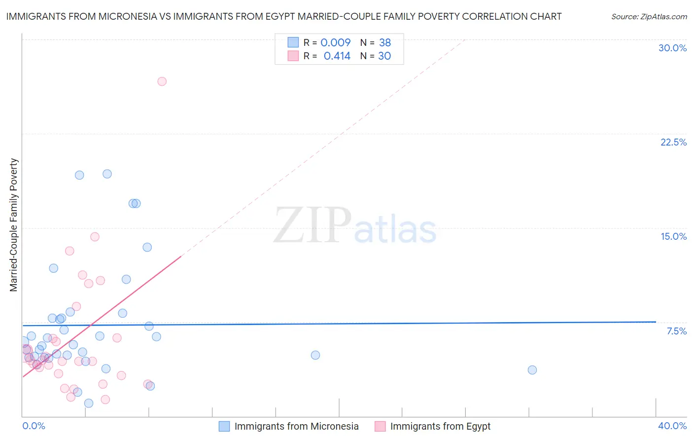 Immigrants from Micronesia vs Immigrants from Egypt Married-Couple Family Poverty