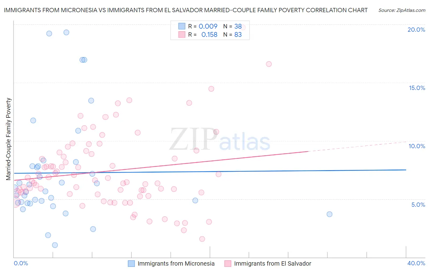 Immigrants from Micronesia vs Immigrants from El Salvador Married-Couple Family Poverty