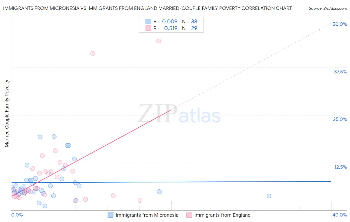 Immigrants from Micronesia vs Immigrants from England Married-Couple Family Poverty