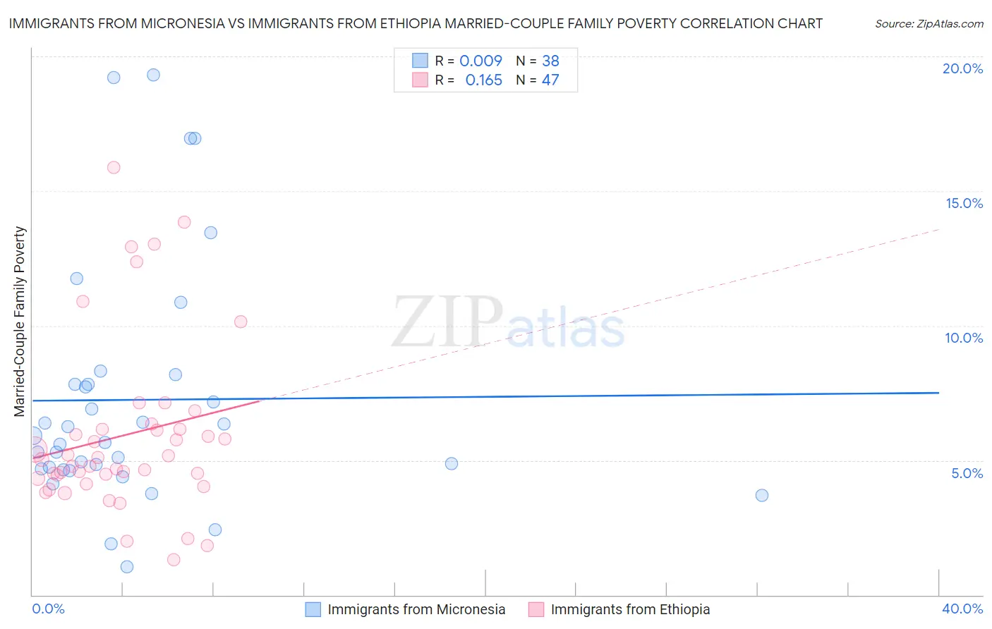 Immigrants from Micronesia vs Immigrants from Ethiopia Married-Couple Family Poverty