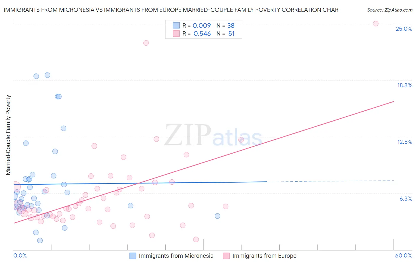 Immigrants from Micronesia vs Immigrants from Europe Married-Couple Family Poverty