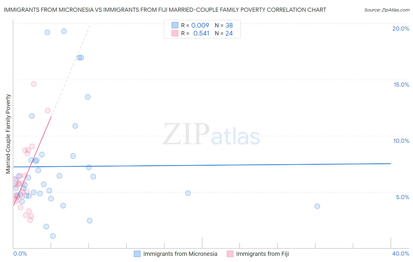 Immigrants from Micronesia vs Immigrants from Fiji Married-Couple Family Poverty