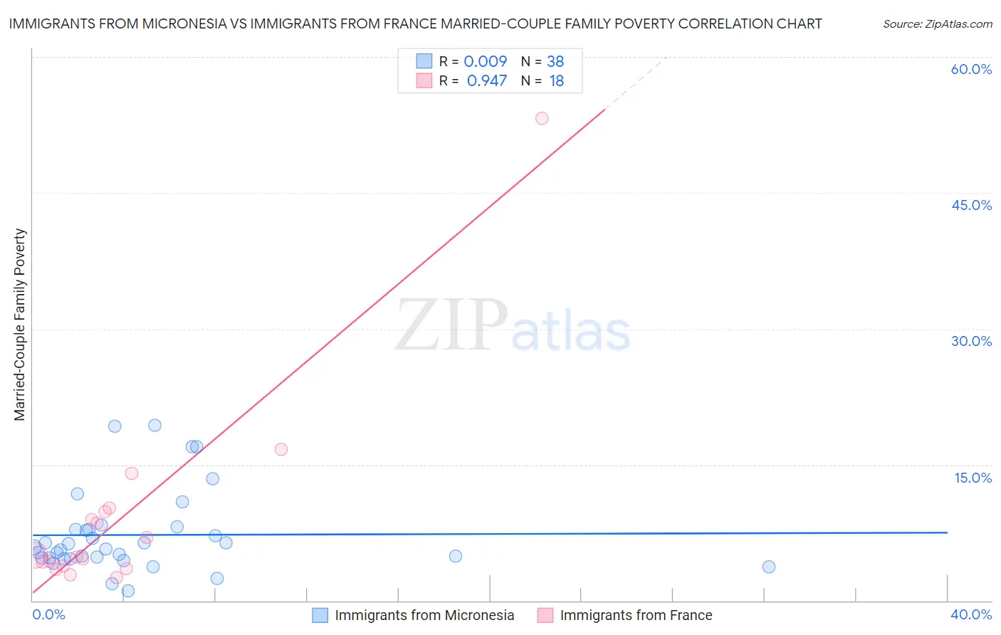 Immigrants from Micronesia vs Immigrants from France Married-Couple Family Poverty