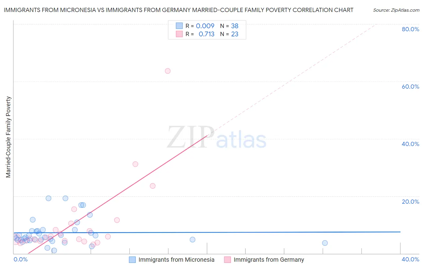 Immigrants from Micronesia vs Immigrants from Germany Married-Couple Family Poverty