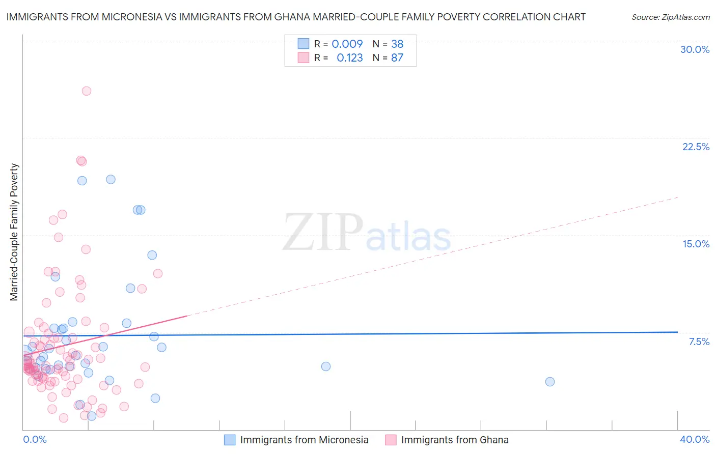 Immigrants from Micronesia vs Immigrants from Ghana Married-Couple Family Poverty