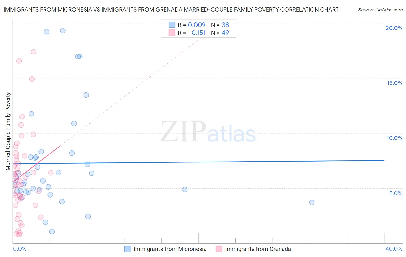 Immigrants from Micronesia vs Immigrants from Grenada Married-Couple Family Poverty