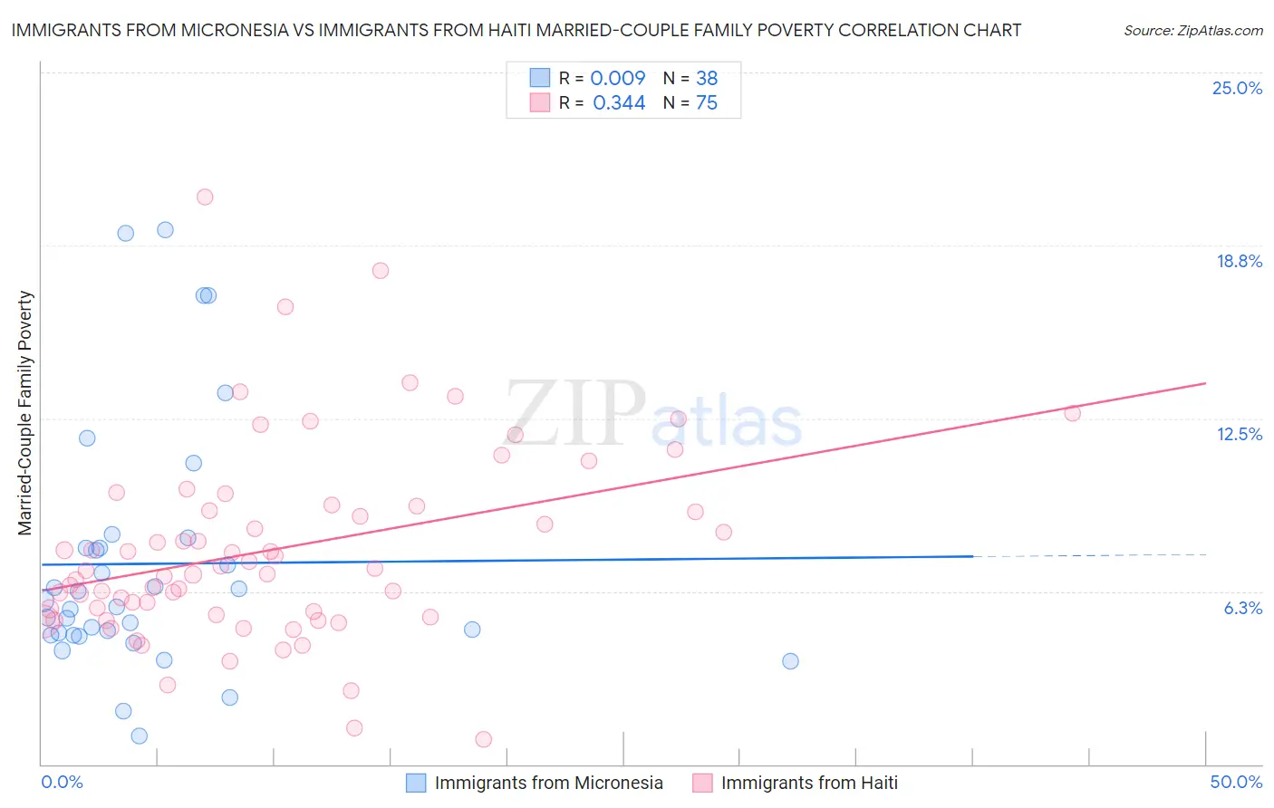 Immigrants from Micronesia vs Immigrants from Haiti Married-Couple Family Poverty