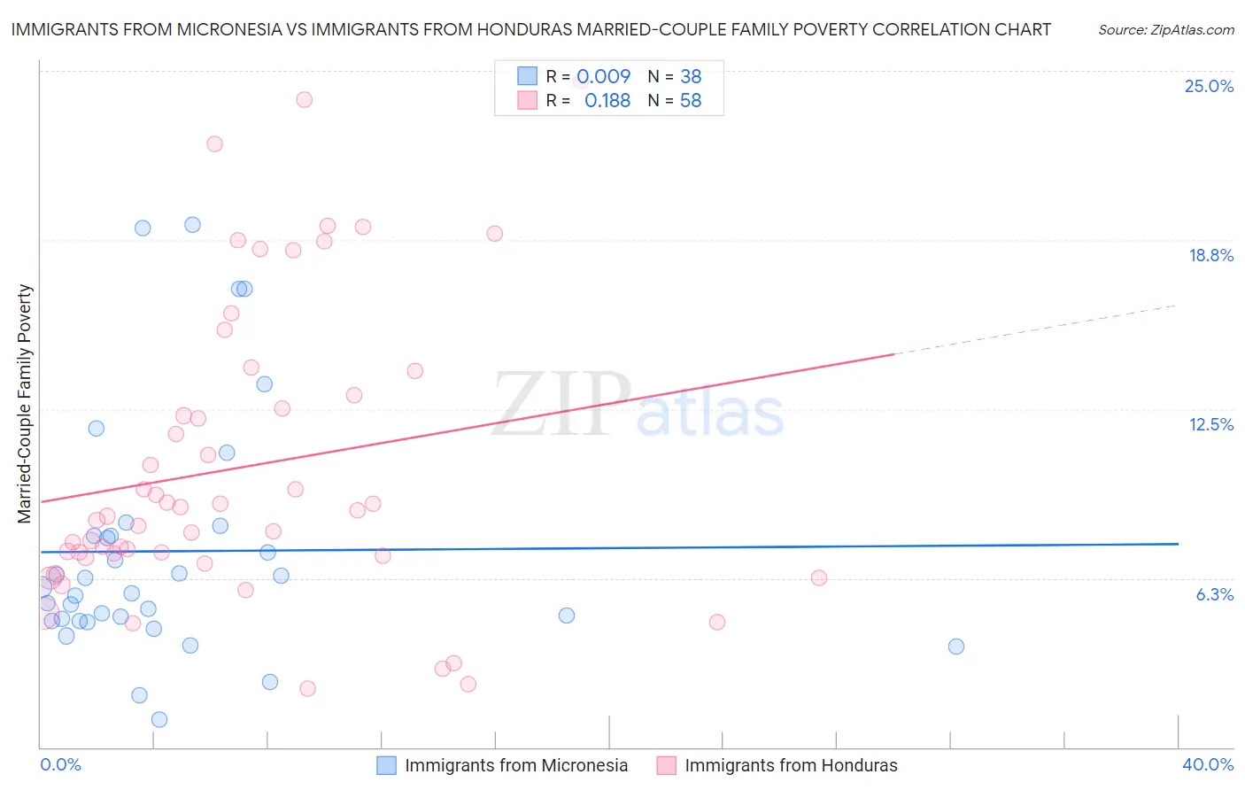 Immigrants from Micronesia vs Immigrants from Honduras Married-Couple Family Poverty