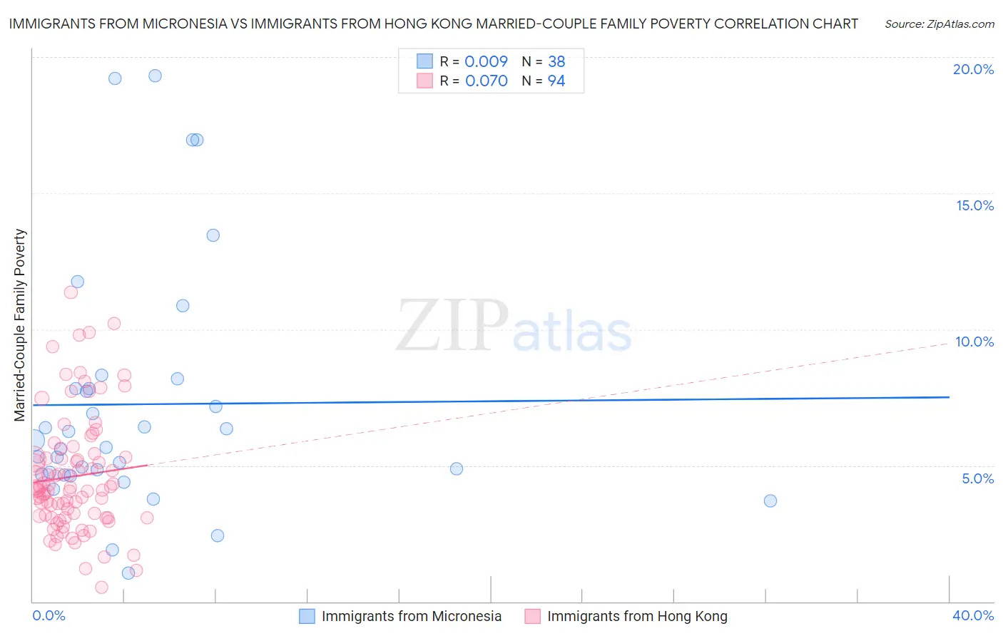 Immigrants from Micronesia vs Immigrants from Hong Kong Married-Couple Family Poverty