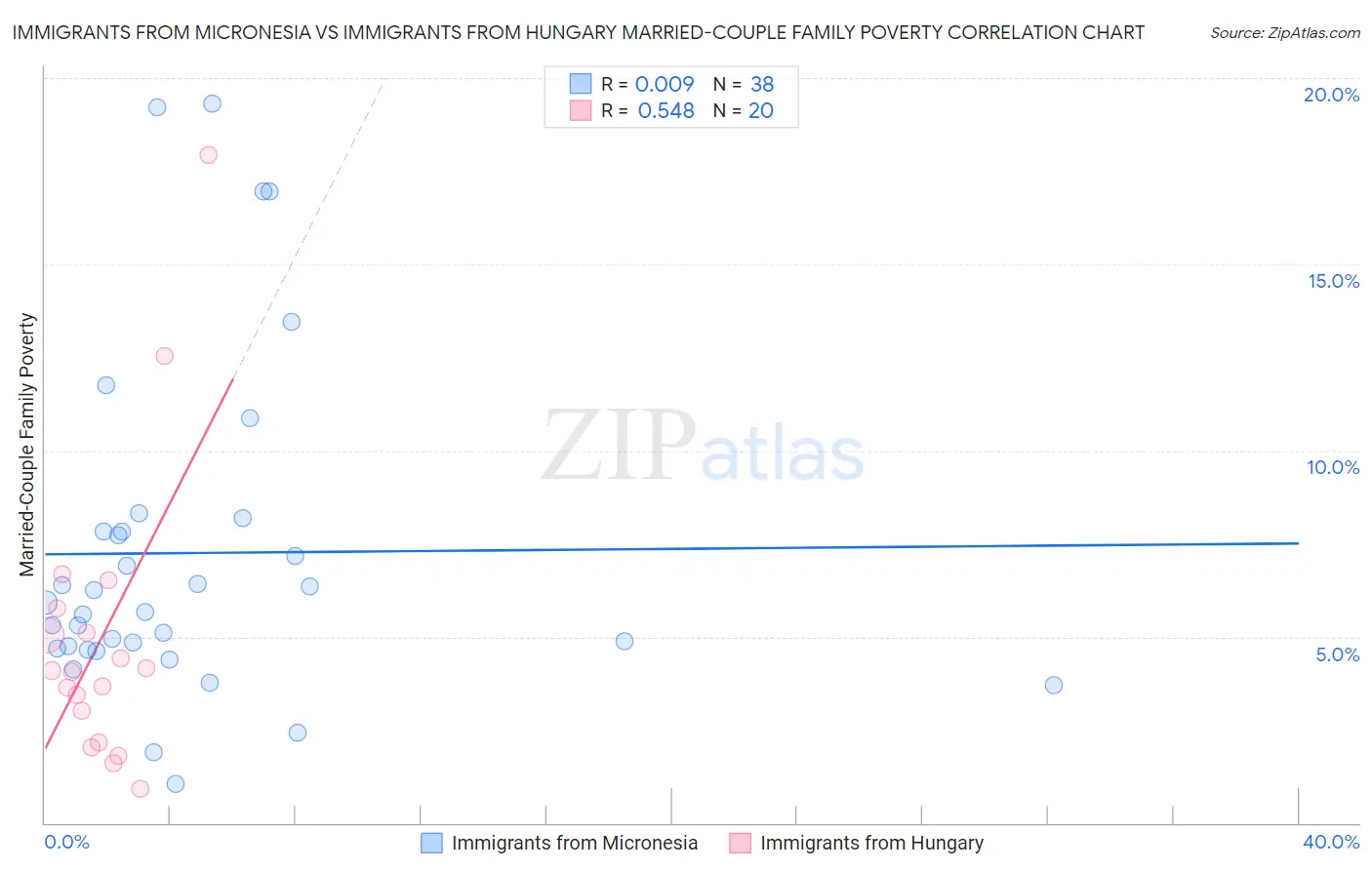 Immigrants from Micronesia vs Immigrants from Hungary Married-Couple Family Poverty