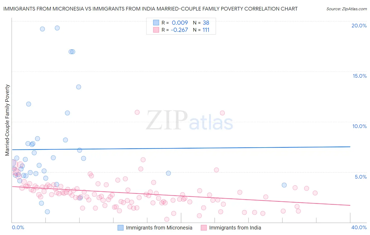 Immigrants from Micronesia vs Immigrants from India Married-Couple Family Poverty