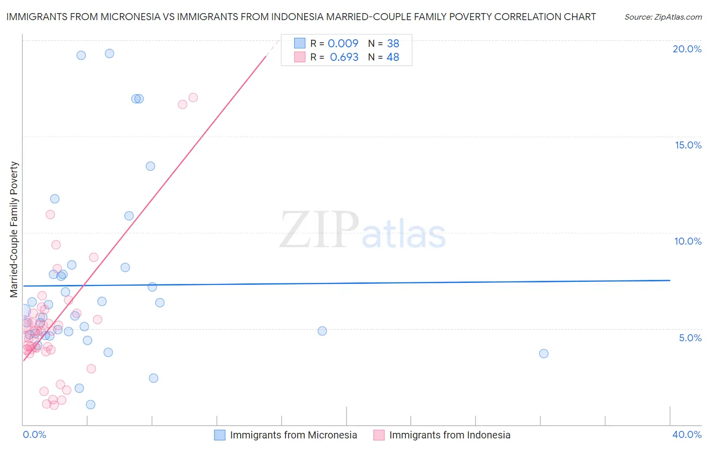 Immigrants from Micronesia vs Immigrants from Indonesia Married-Couple Family Poverty