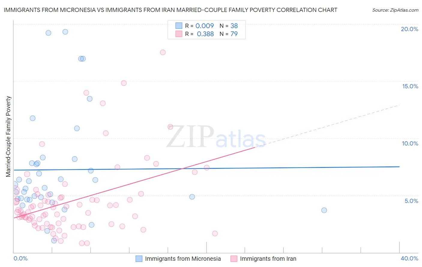 Immigrants from Micronesia vs Immigrants from Iran Married-Couple Family Poverty