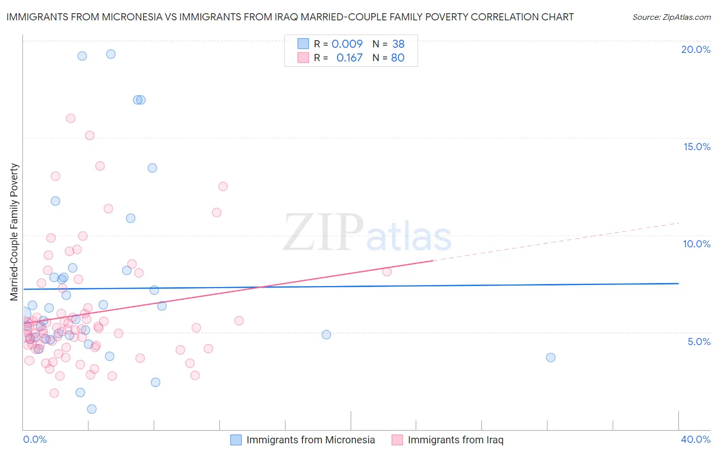 Immigrants from Micronesia vs Immigrants from Iraq Married-Couple Family Poverty