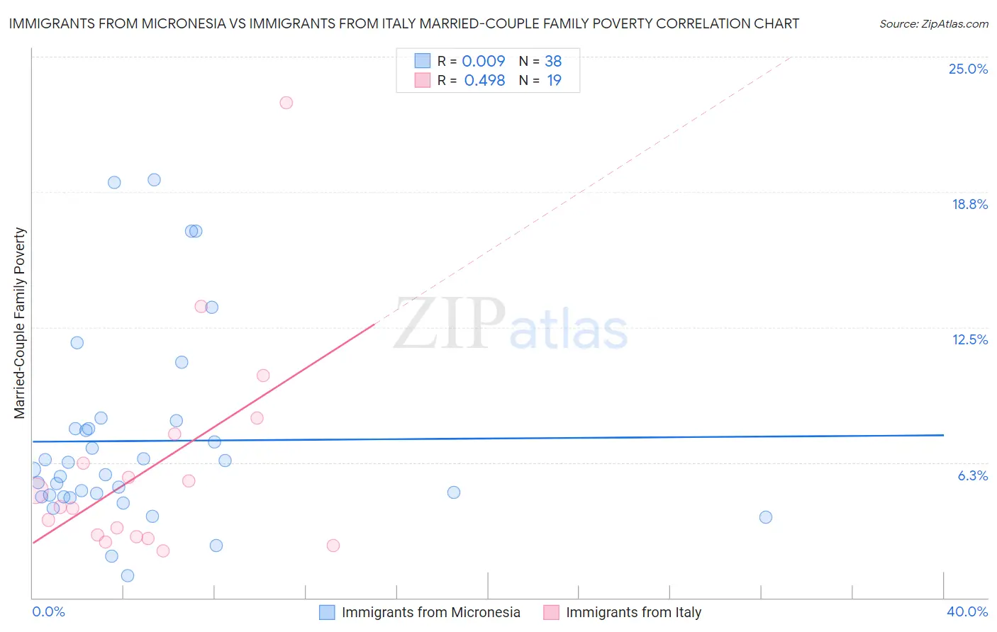 Immigrants from Micronesia vs Immigrants from Italy Married-Couple Family Poverty