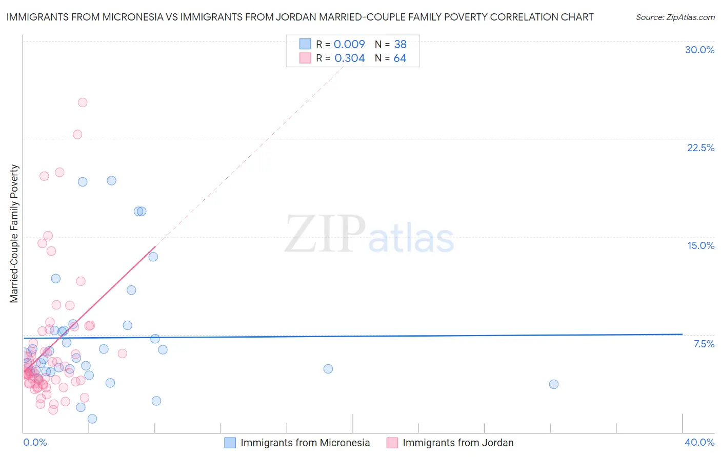 Immigrants from Micronesia vs Immigrants from Jordan Married-Couple Family Poverty