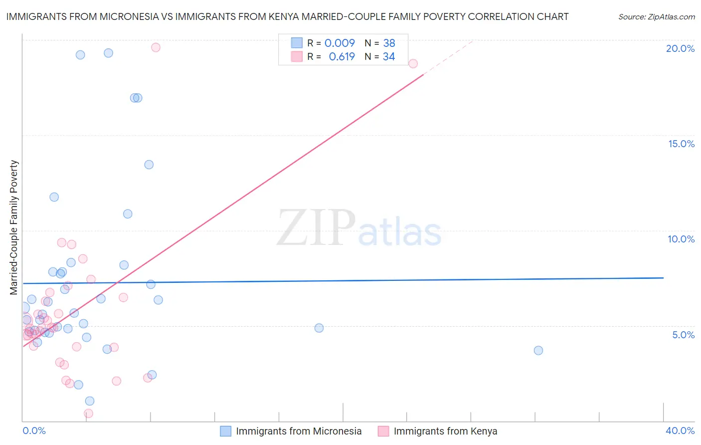 Immigrants from Micronesia vs Immigrants from Kenya Married-Couple Family Poverty