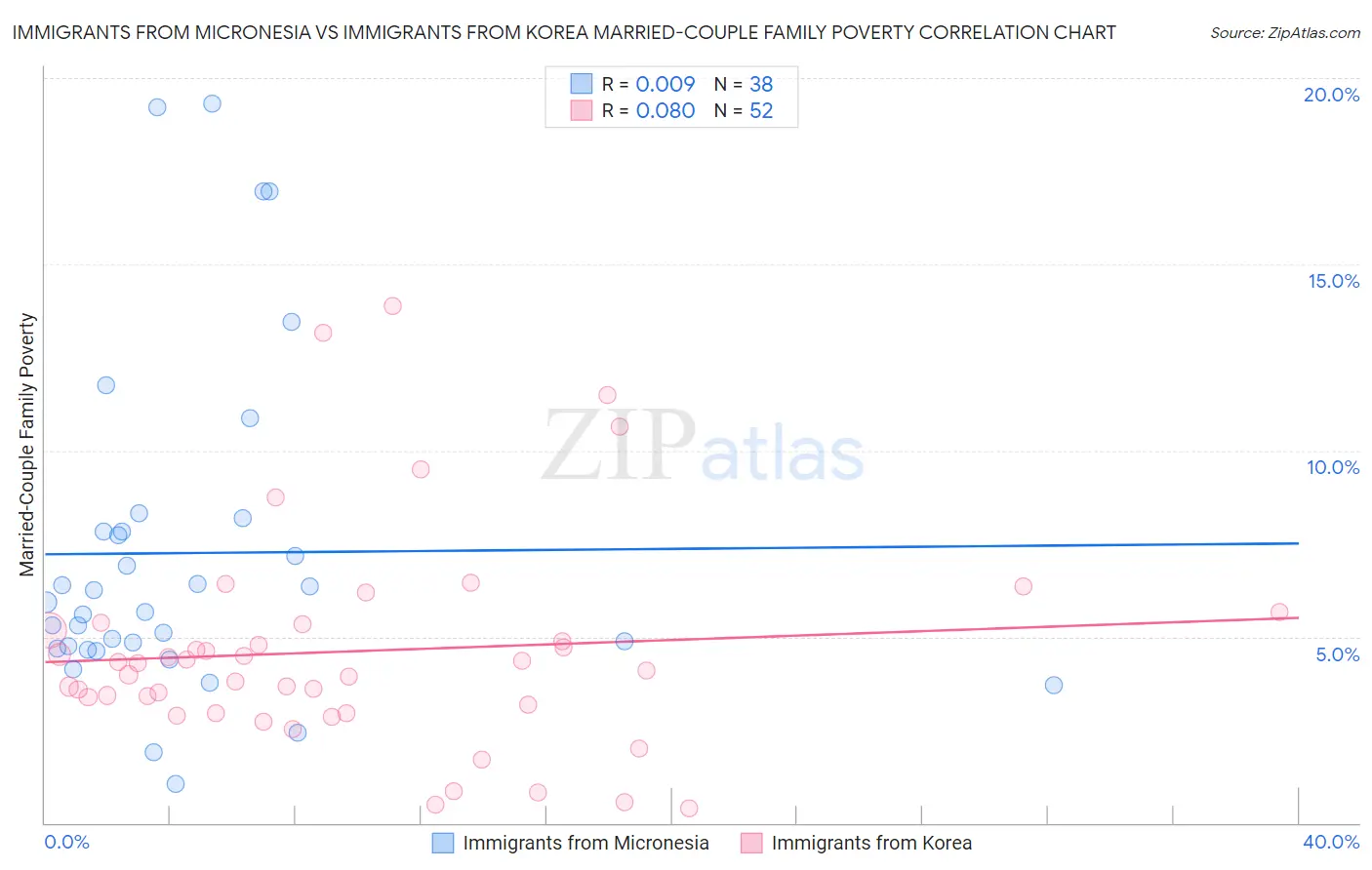 Immigrants from Micronesia vs Immigrants from Korea Married-Couple Family Poverty