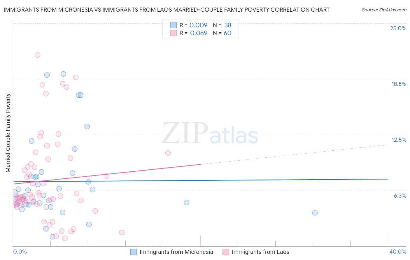 Immigrants from Micronesia vs Immigrants from Laos Married-Couple Family Poverty