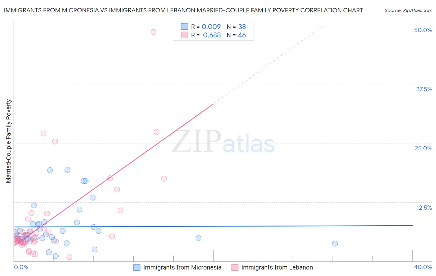 Immigrants from Micronesia vs Immigrants from Lebanon Married-Couple Family Poverty