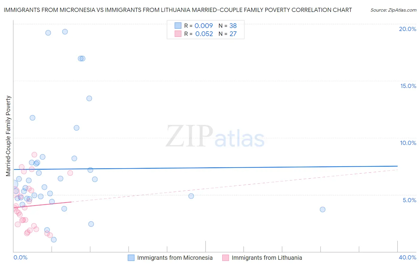 Immigrants from Micronesia vs Immigrants from Lithuania Married-Couple Family Poverty