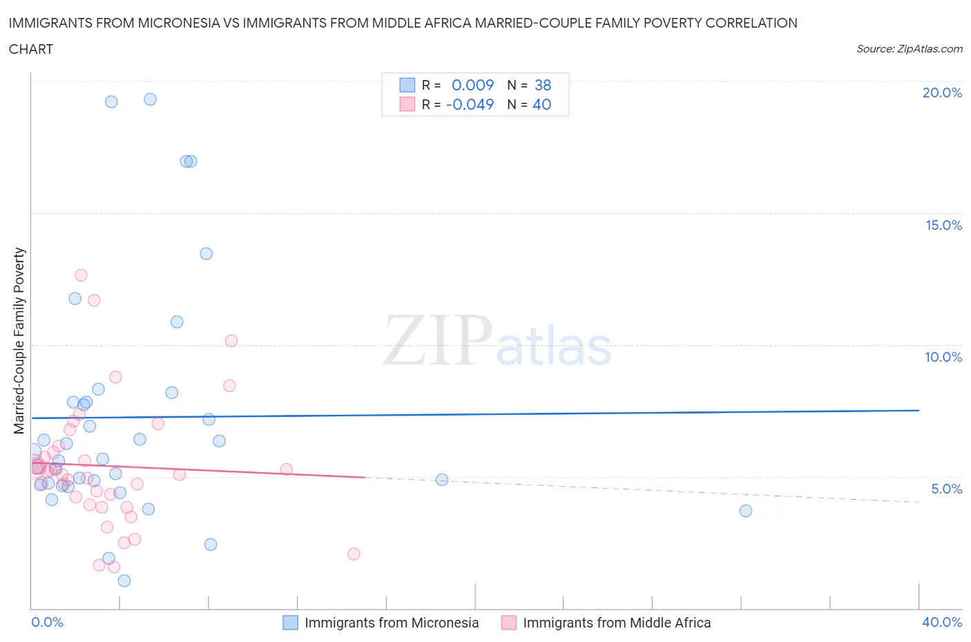 Immigrants from Micronesia vs Immigrants from Middle Africa Married-Couple Family Poverty