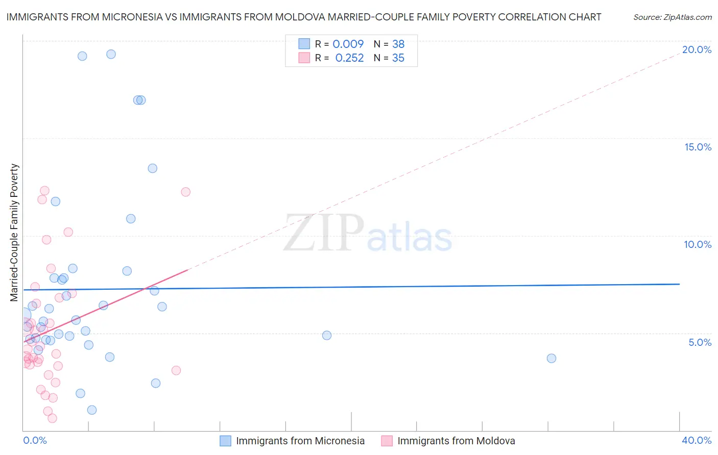 Immigrants from Micronesia vs Immigrants from Moldova Married-Couple Family Poverty