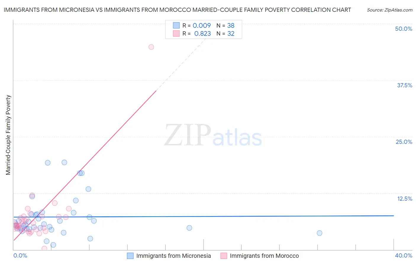 Immigrants from Micronesia vs Immigrants from Morocco Married-Couple Family Poverty