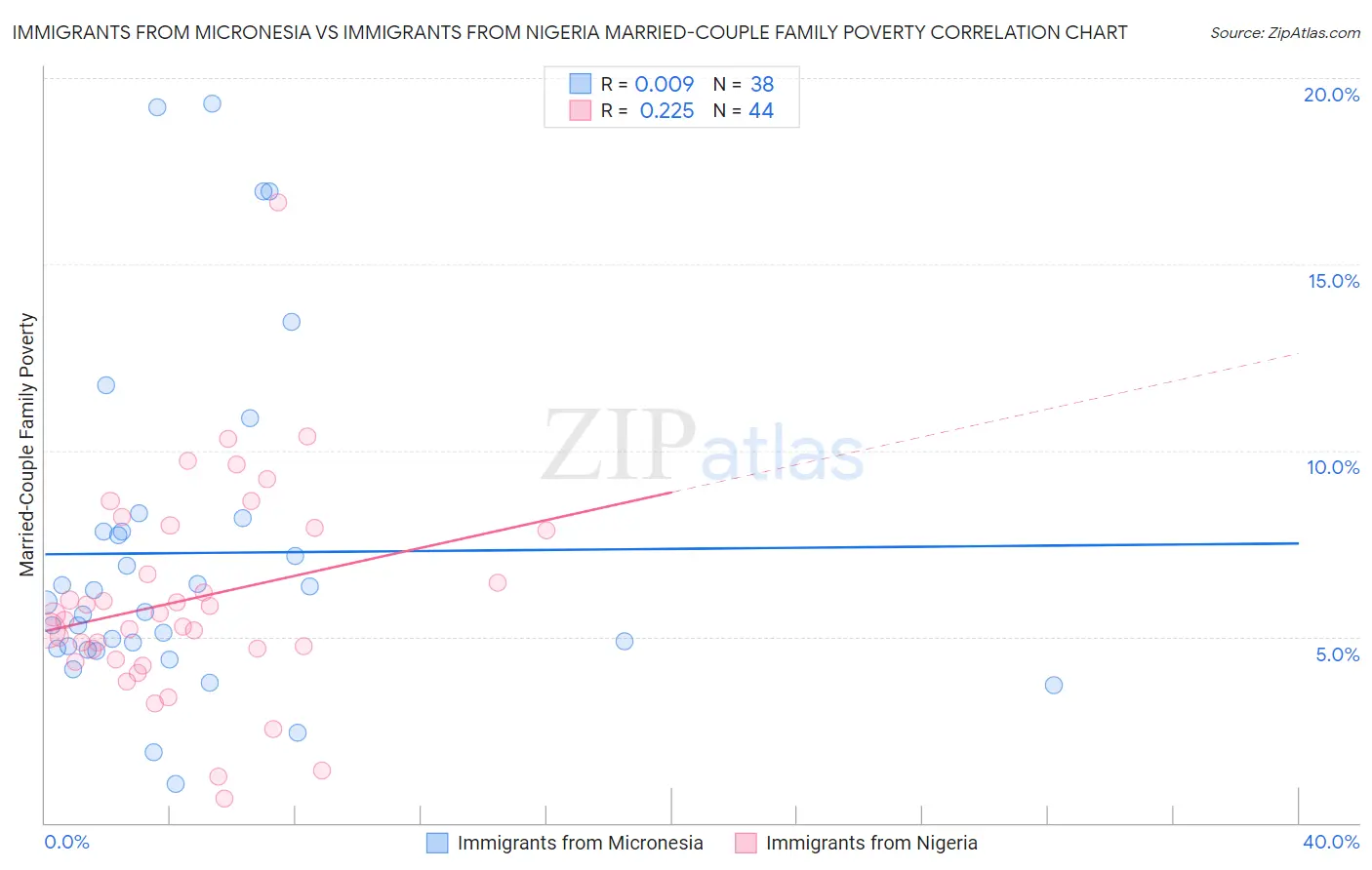 Immigrants from Micronesia vs Immigrants from Nigeria Married-Couple Family Poverty