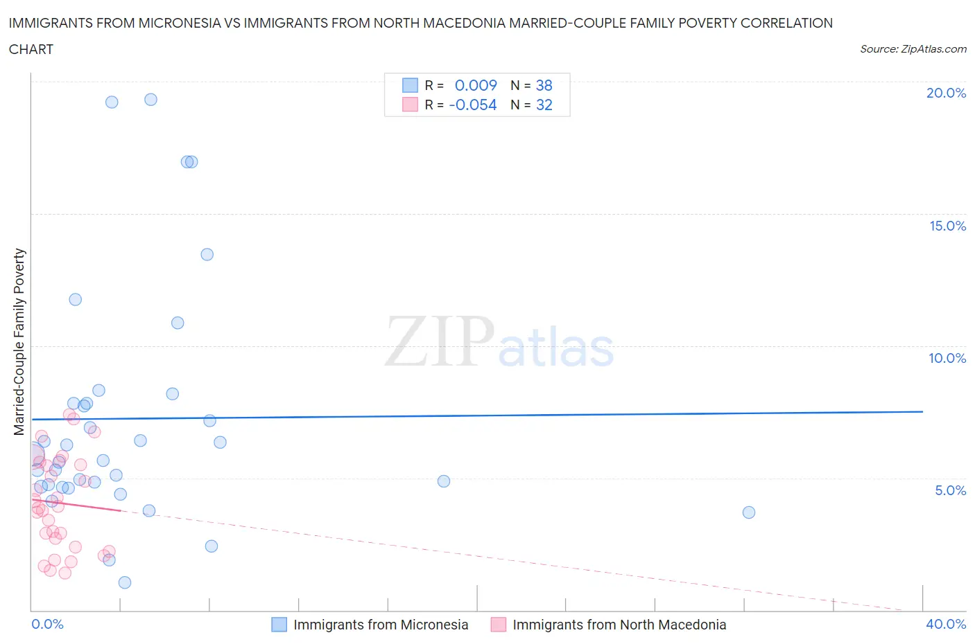 Immigrants from Micronesia vs Immigrants from North Macedonia Married-Couple Family Poverty