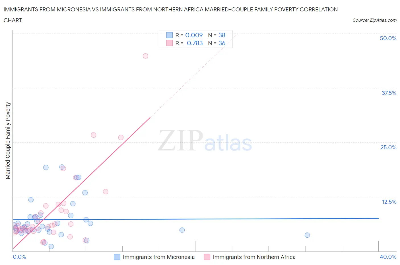 Immigrants from Micronesia vs Immigrants from Northern Africa Married-Couple Family Poverty