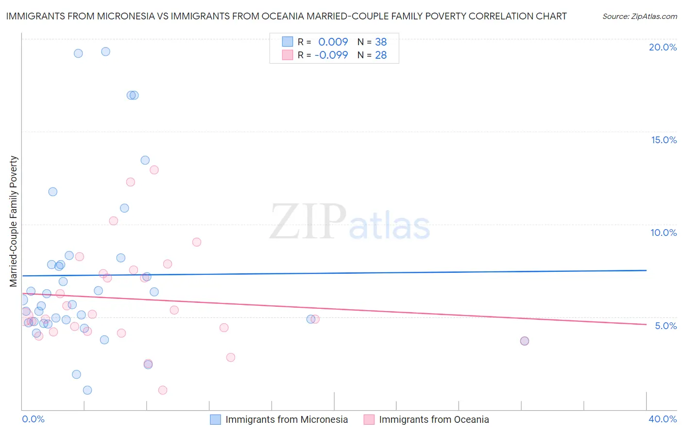 Immigrants from Micronesia vs Immigrants from Oceania Married-Couple Family Poverty