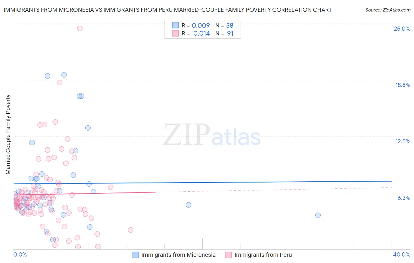 Immigrants from Micronesia vs Immigrants from Peru Married-Couple Family Poverty