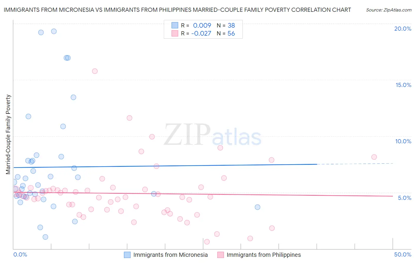 Immigrants from Micronesia vs Immigrants from Philippines Married-Couple Family Poverty