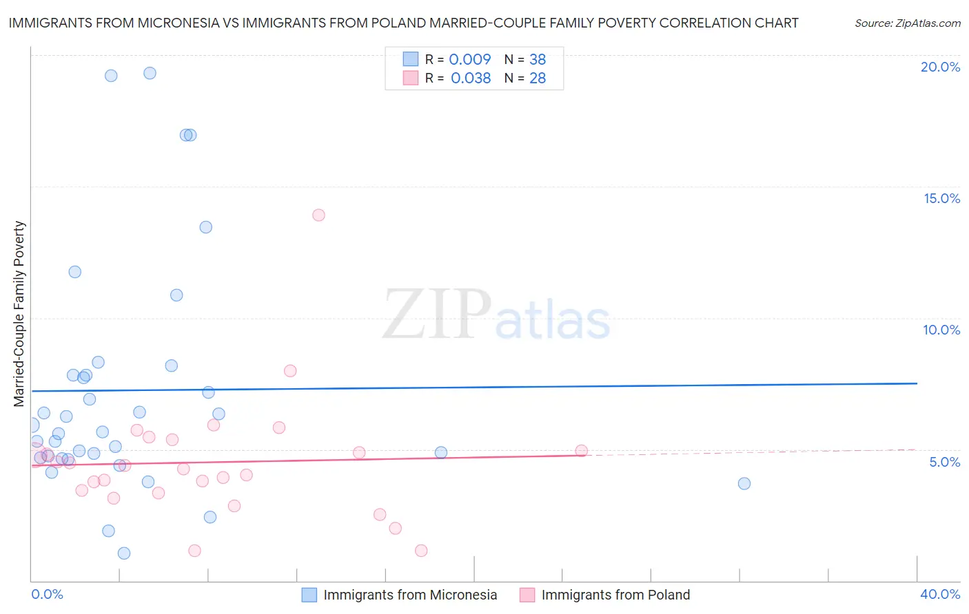 Immigrants from Micronesia vs Immigrants from Poland Married-Couple Family Poverty