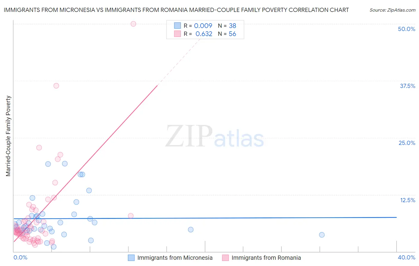 Immigrants from Micronesia vs Immigrants from Romania Married-Couple Family Poverty