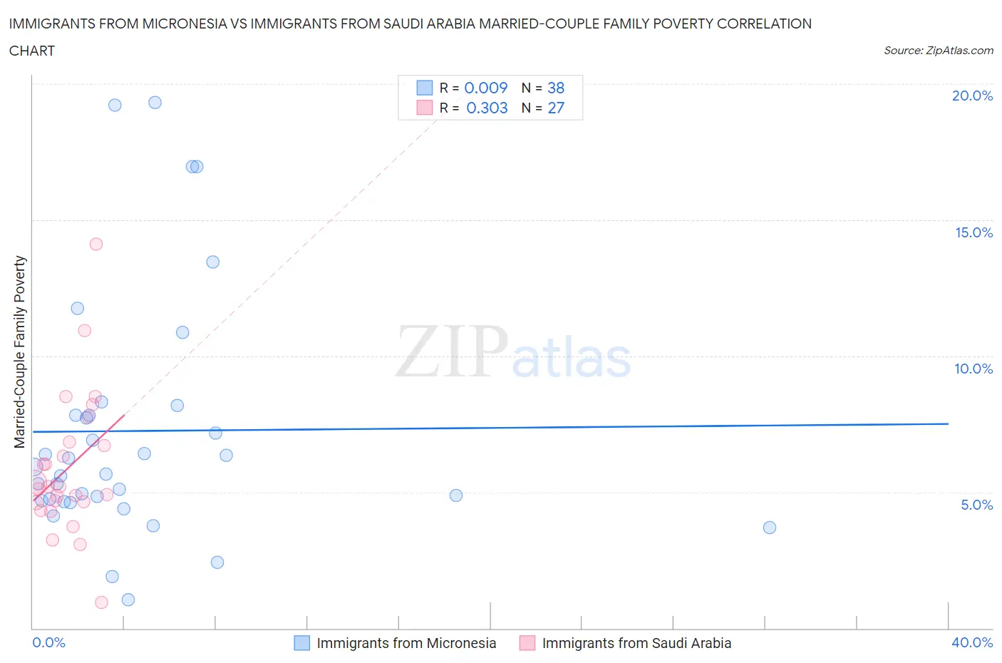 Immigrants from Micronesia vs Immigrants from Saudi Arabia Married-Couple Family Poverty